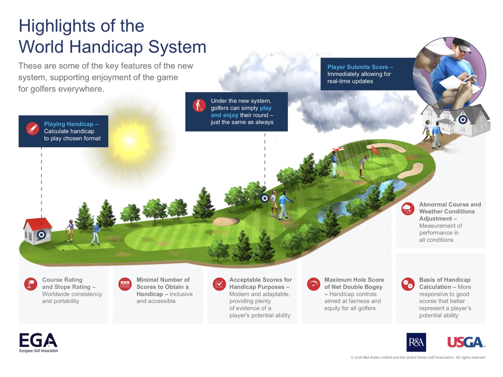 Key Features of Golf's New World Handicap System Announced European
