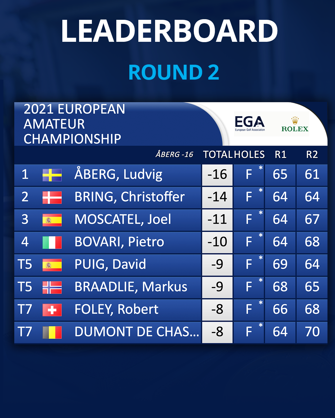 leaderboard_rd_2.png European Golf Association