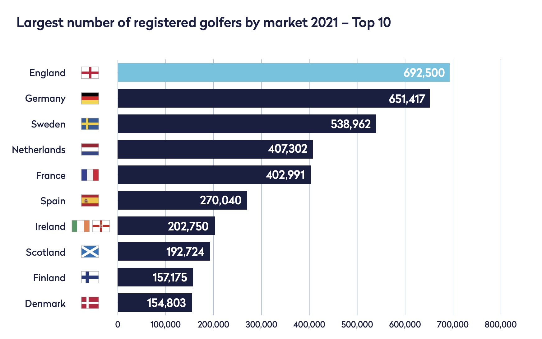 Golf in Number of Registered Players | European Golf Association