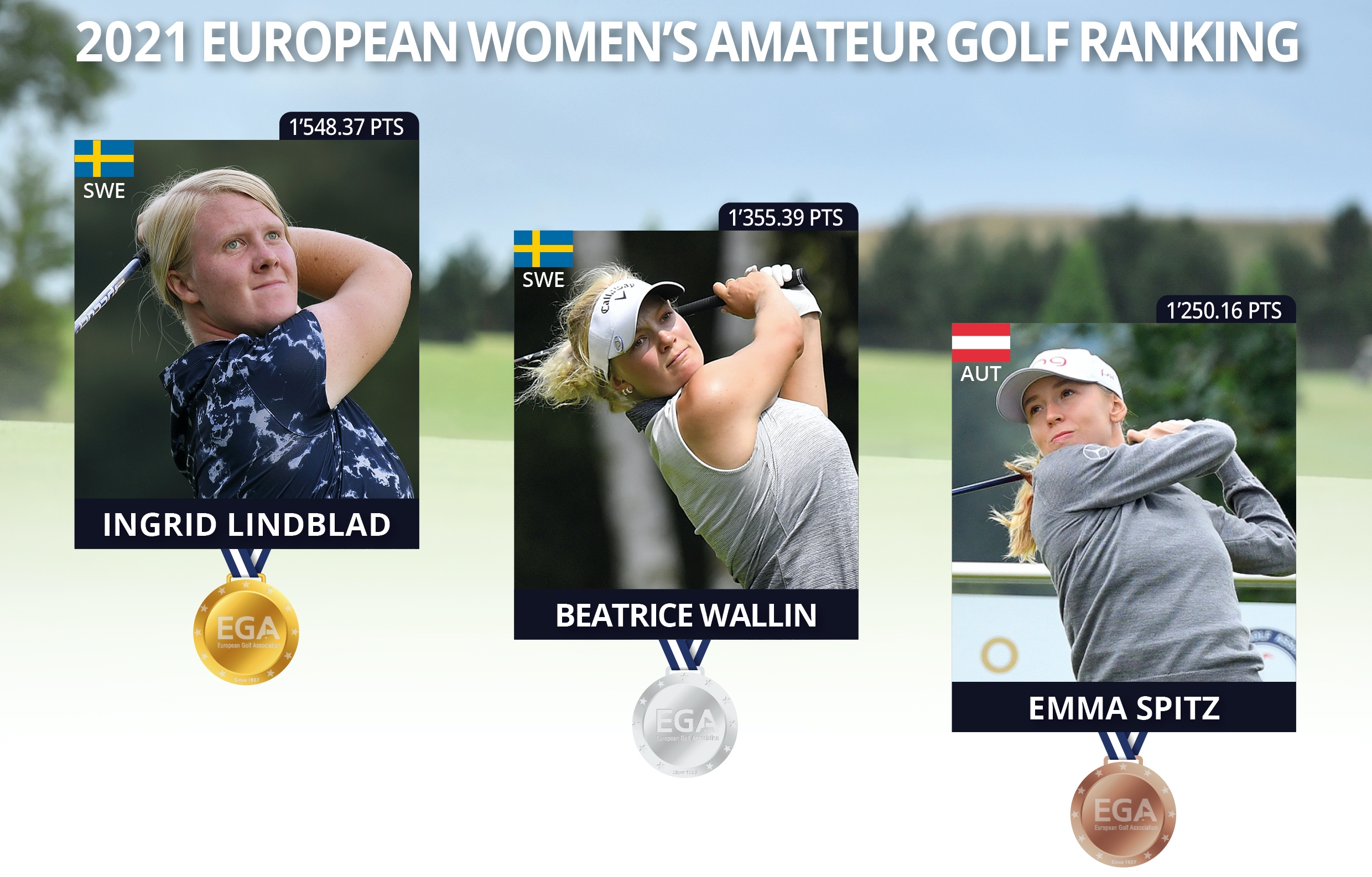indrømme Brink Styrke 2021 EUROPEAN WOMEN'S AMATEUR GOLF RANKING – TOP THREE | European Golf  Association